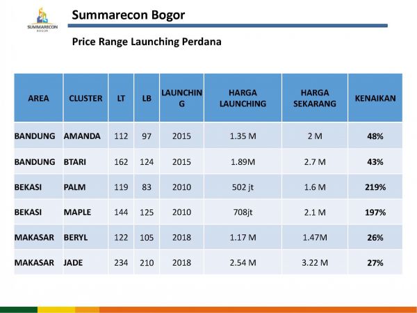 10 Cluster Dan Perumahan Bogor Dengan Harga Mulai Dari Rp140 Juta